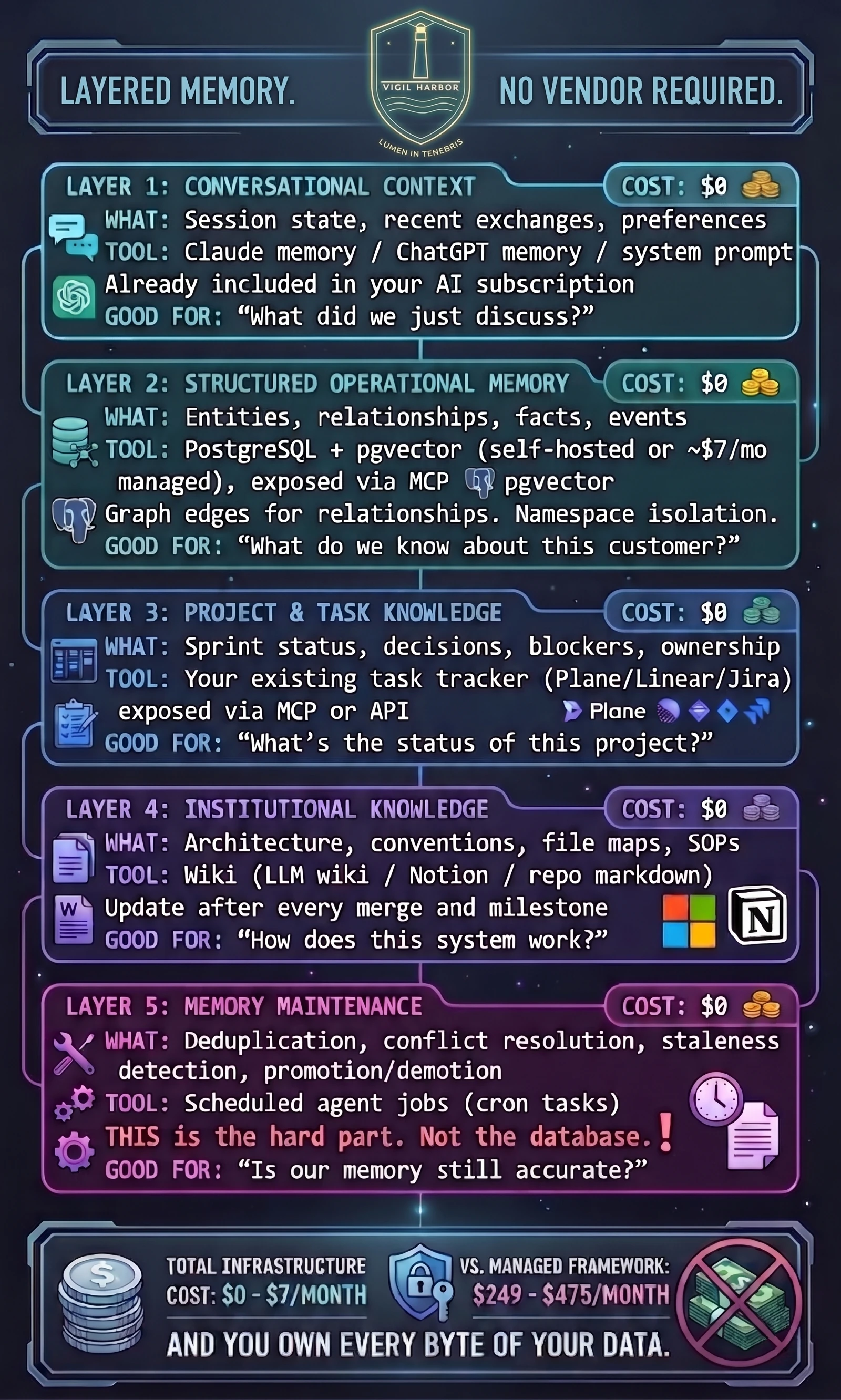 Diagram showing 5 layers of AI agent memory: conversational context, structured operational memory with PostgreSQL and pgvector, project knowledge via task tracker, institutional wiki knowledge, and scheduled memory maintenance — total cost $0–$7/month vs $249–$475/month for managed frameworks